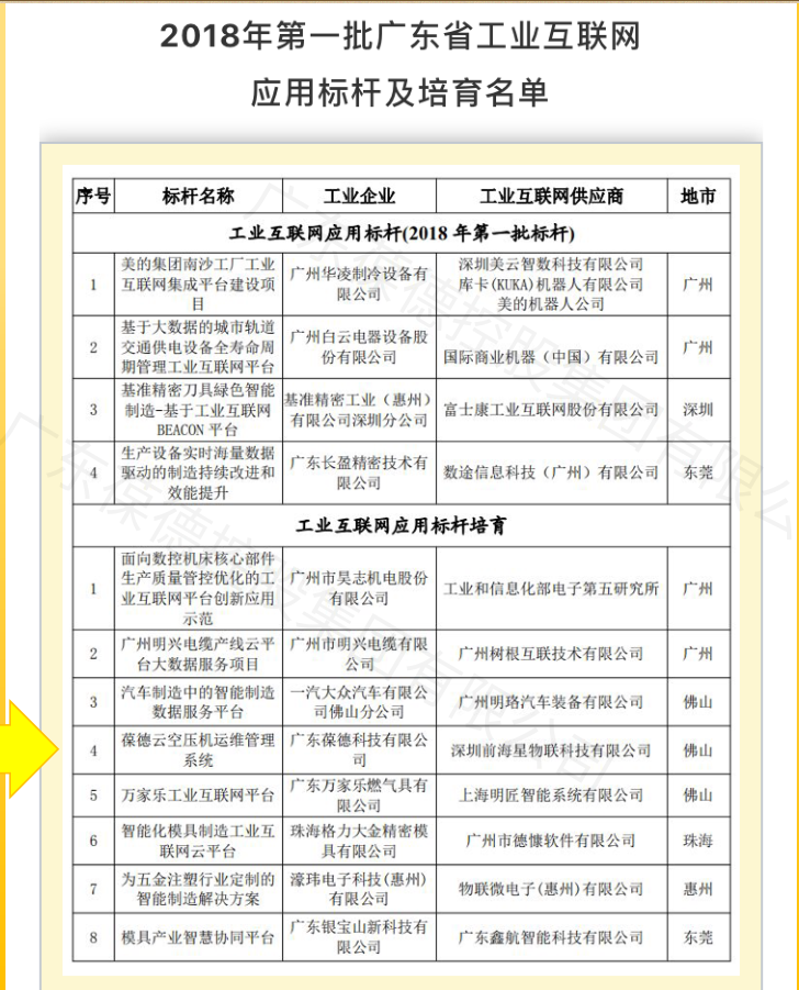 2018年第一批廣東省工業(yè)互聯(lián)網(wǎng)應用標桿及培育名單